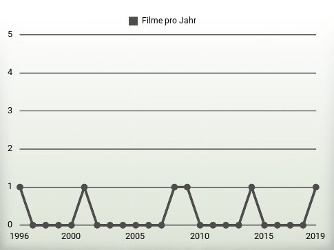 Filme pro Jahr