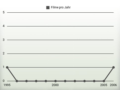 Filme pro Jahr