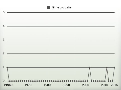 Filme pro Jahr