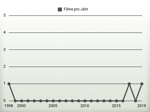 Filme pro Jahr