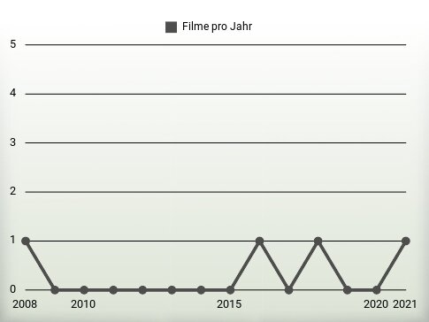 Filme pro Jahr