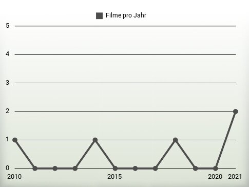 Filme pro Jahr