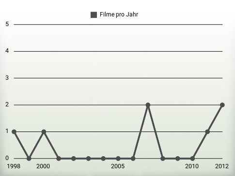 Filme pro Jahr