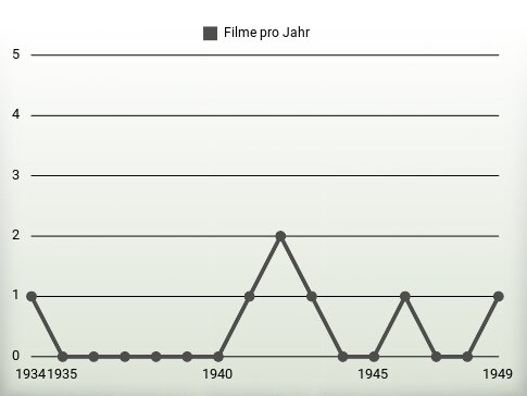 Filme pro Jahr