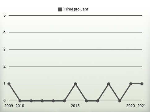 Filme pro Jahr