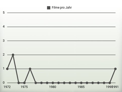 Filme pro Jahr