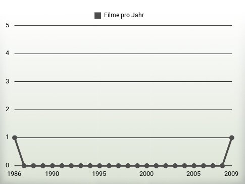 Filme pro Jahr