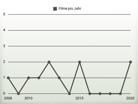 Filme pro Jahr