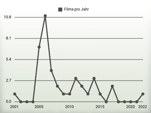 Filme pro Jahr