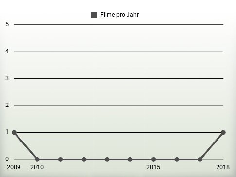 Filme pro Jahr