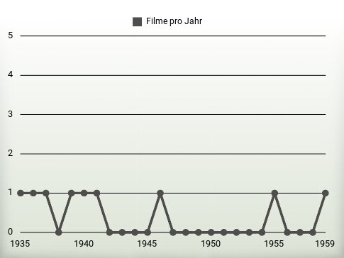 Filme pro Jahr