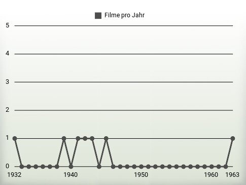 Filme pro Jahr