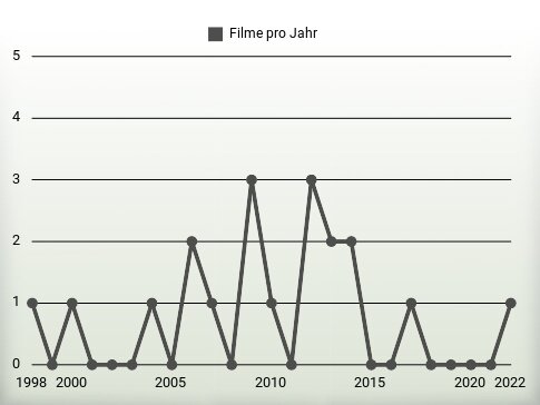 Filme pro Jahr