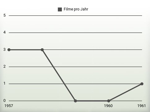 Filme pro Jahr