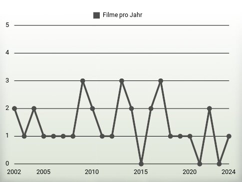 Filme pro Jahr