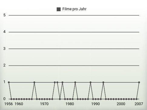 Filme pro Jahr