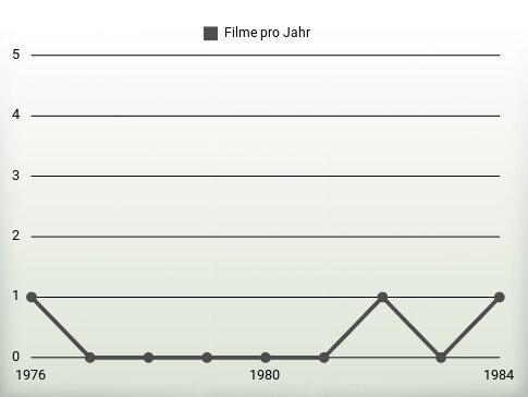 Filme pro Jahr