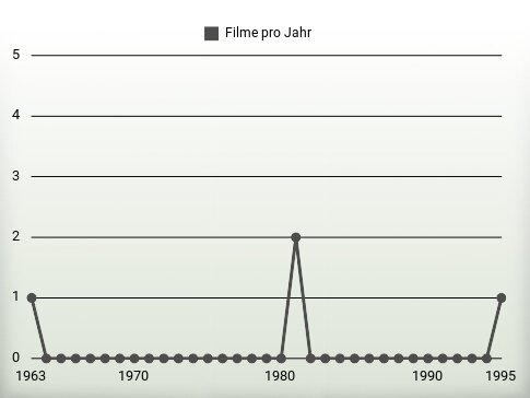 Filme pro Jahr