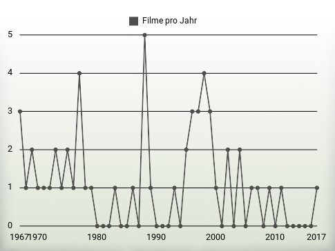 Filme pro Jahr