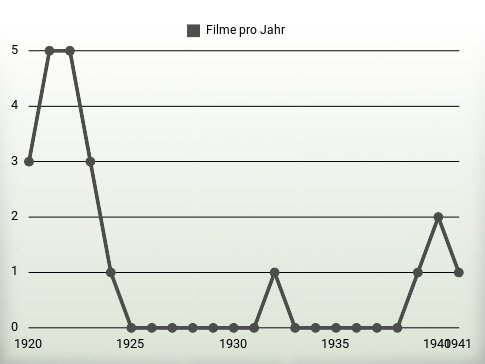 Filme pro Jahr