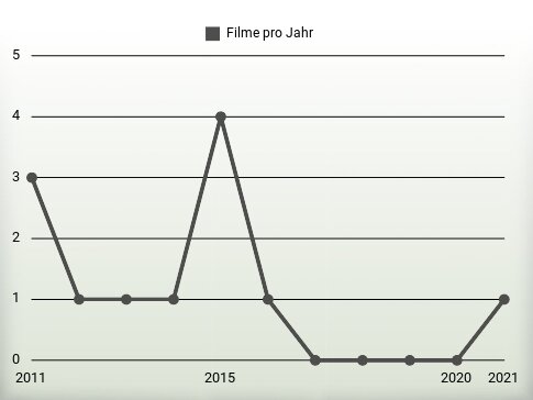 Filme pro Jahr