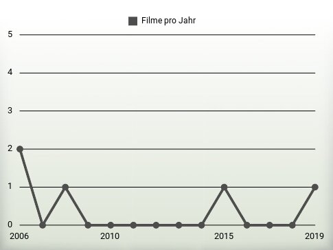 Filme pro Jahr