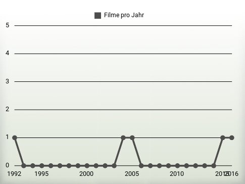 Filme pro Jahr