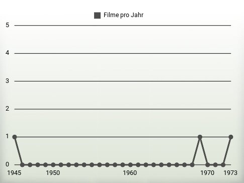 Filme pro Jahr