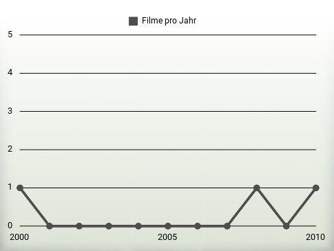 Filme pro Jahr