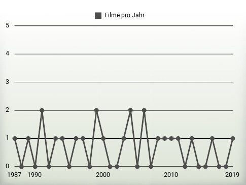 Filme pro Jahr