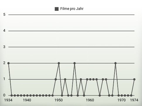 Filme pro Jahr