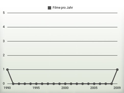 Filme pro Jahr