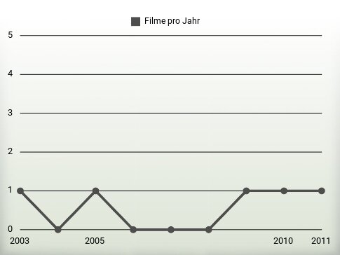 Filme pro Jahr