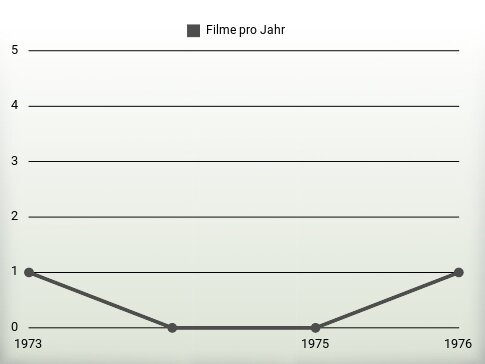 Filme pro Jahr