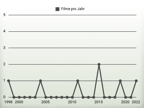 Filme pro Jahr