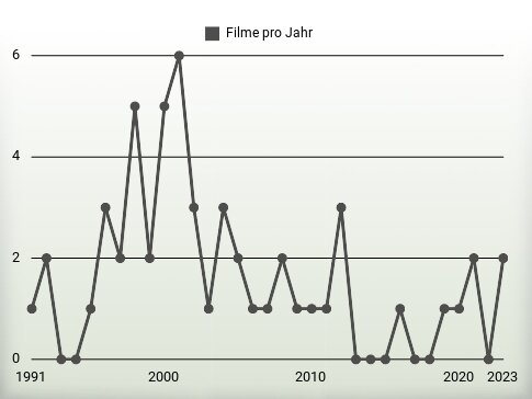 Filme pro Jahr
