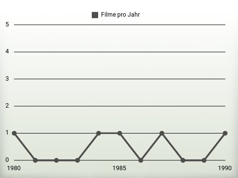 Filme pro Jahr