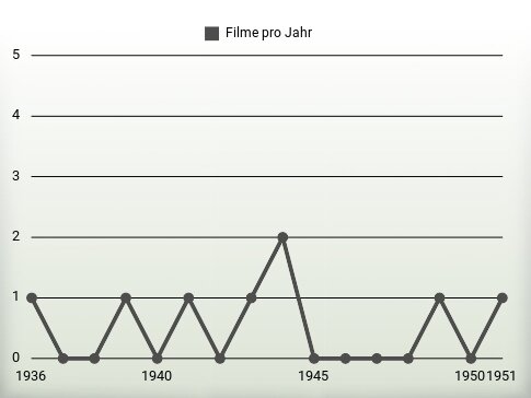 Filme pro Jahr