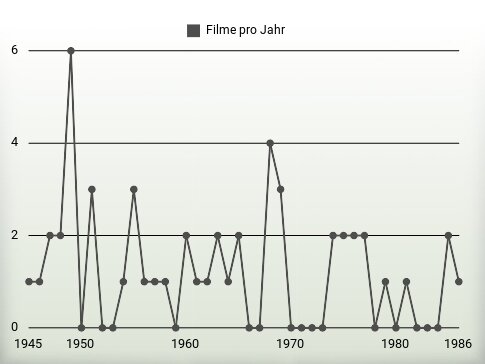 Filme pro Jahr