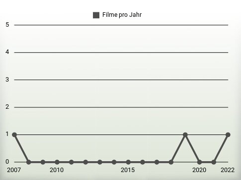 Filme pro Jahr