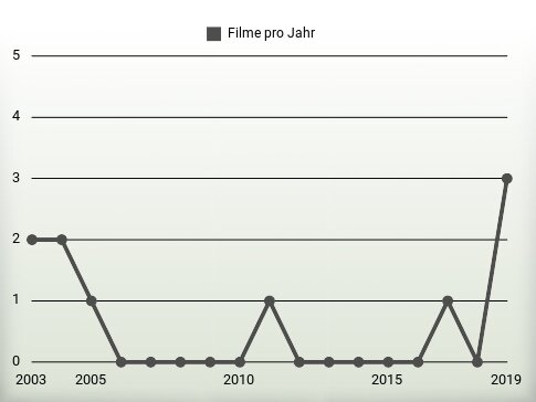 Filme pro Jahr