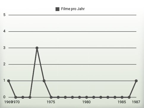 Filme pro Jahr