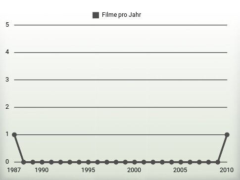 Filme pro Jahr