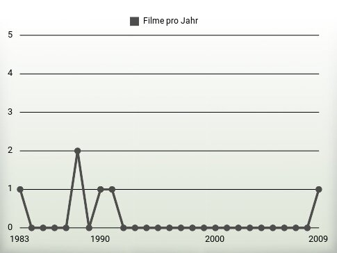 Filme pro Jahr