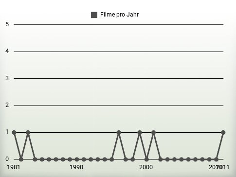 Filme pro Jahr