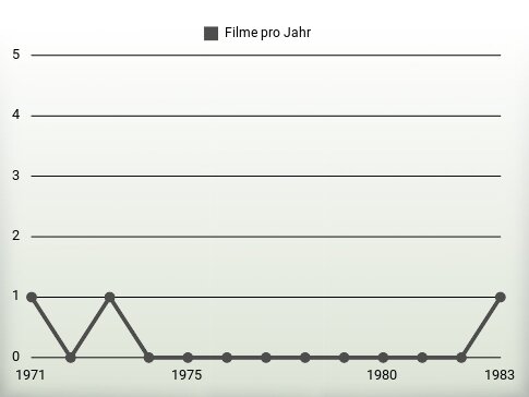 Filme pro Jahr