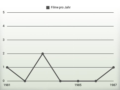 Filme pro Jahr