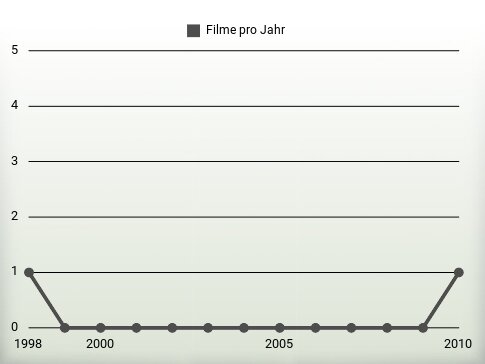 Filme pro Jahr