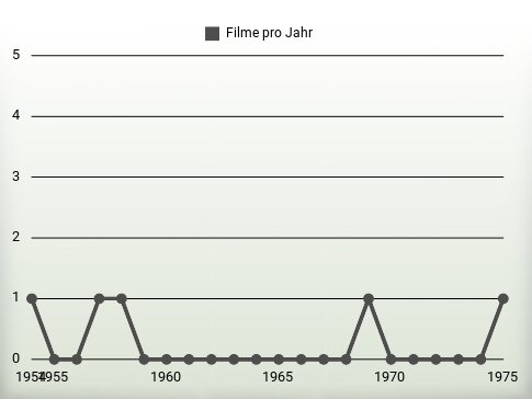 Filme pro Jahr