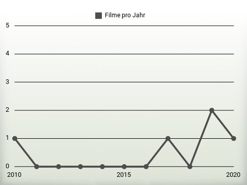 Filme pro Jahr